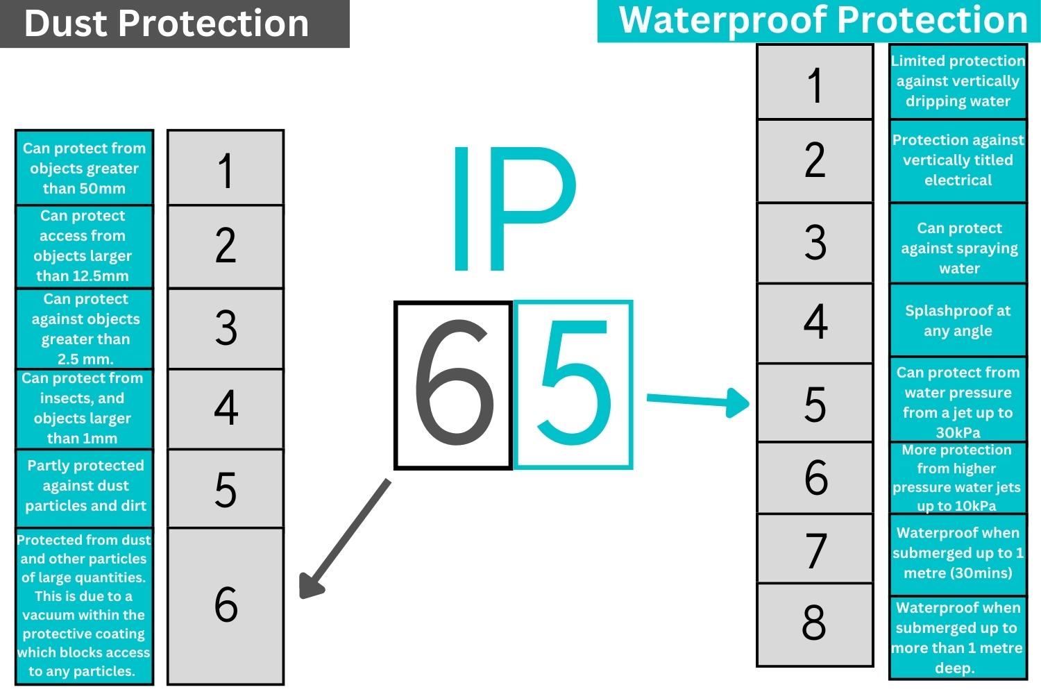 What Ip Rating Is Suitable For Switchgear Lights?